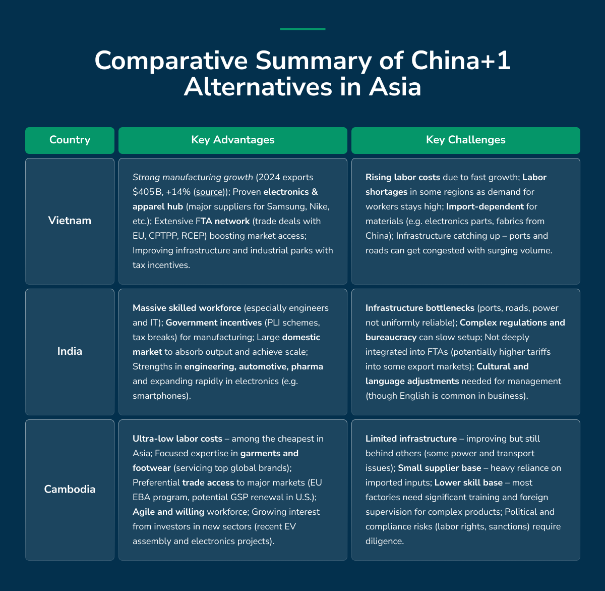 Comparative Summary of China+1 Alternatives in Asia